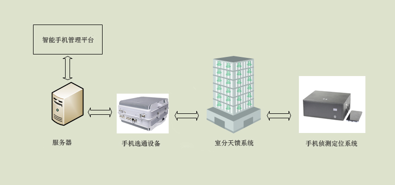 智慧軍營手機管控系統(tǒng) 建設方案